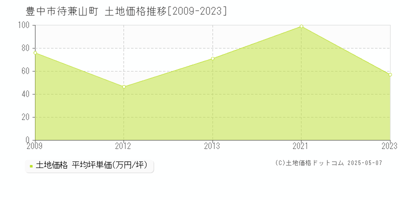 豊中市待兼山町の土地価格推移グラフ 