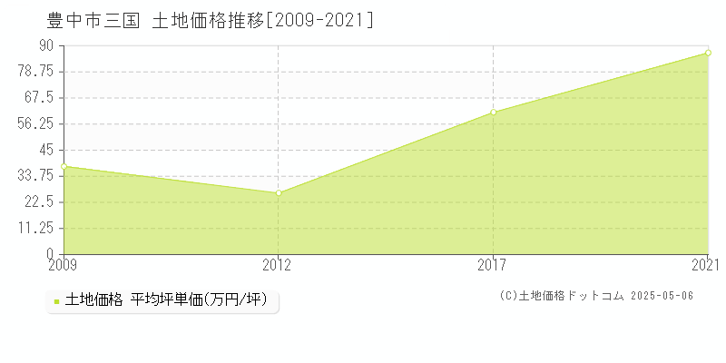 三国(豊中市)の土地価格推移グラフ(坪単価)[2009-2021年]