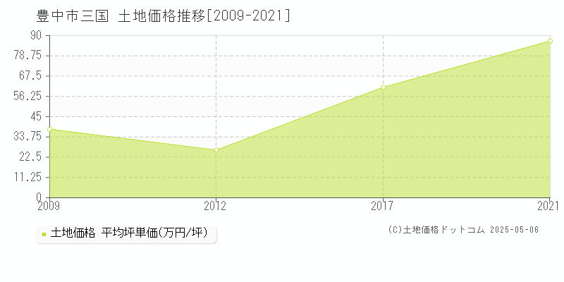 豊中市三国の土地価格推移グラフ 