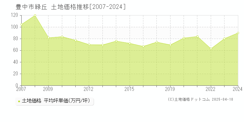 豊中市緑丘の土地価格推移グラフ 