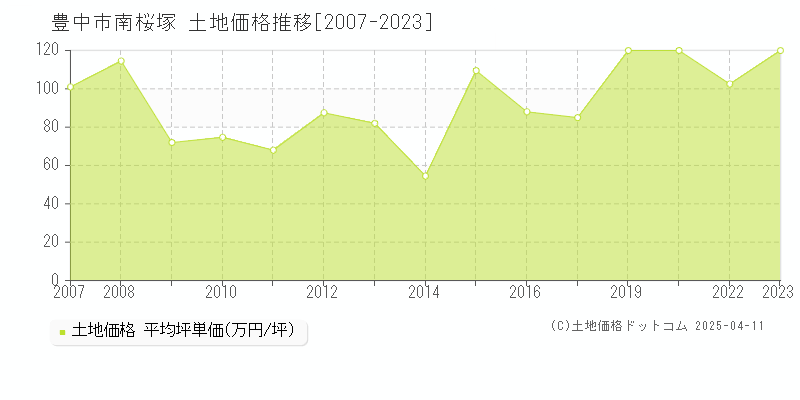 豊中市南桜塚の土地価格推移グラフ 