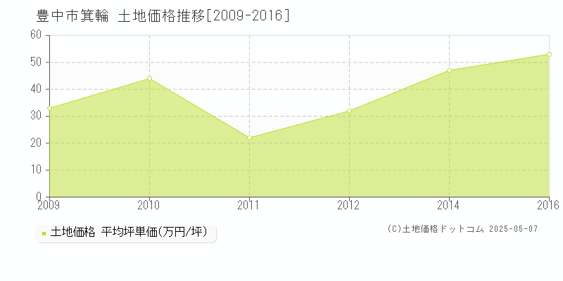 箕輪(豊中市)の土地価格推移グラフ(坪単価)[2009-2016年]