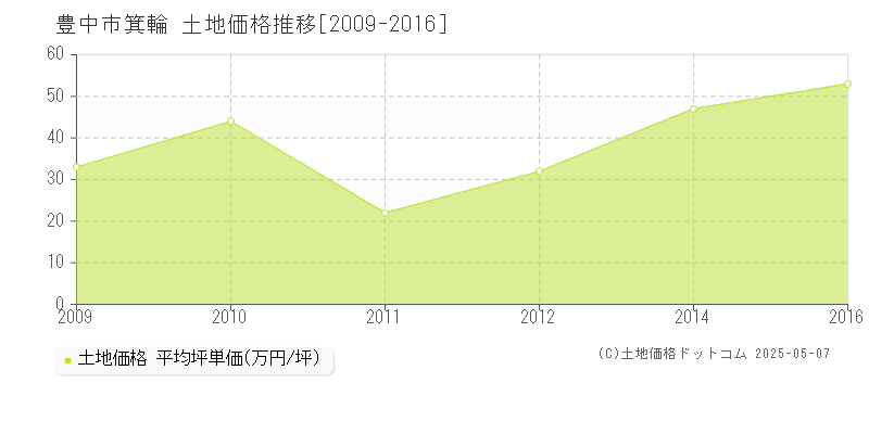 豊中市箕輪の土地価格推移グラフ 