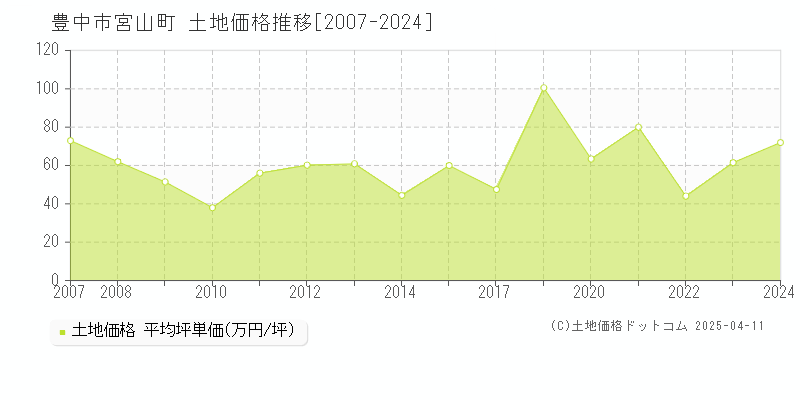 豊中市宮山町の土地価格推移グラフ 