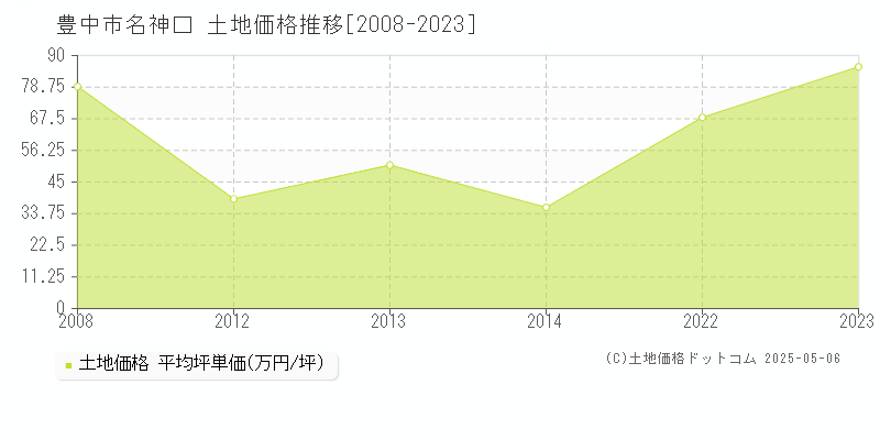 名神口(豊中市)の土地価格推移グラフ(坪単価)[2008-2023年]