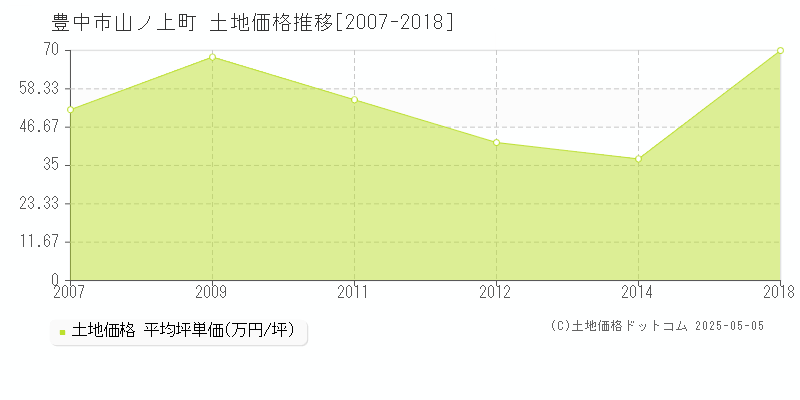山ノ上町(豊中市)の土地価格推移グラフ(坪単価)[2007-2018年]