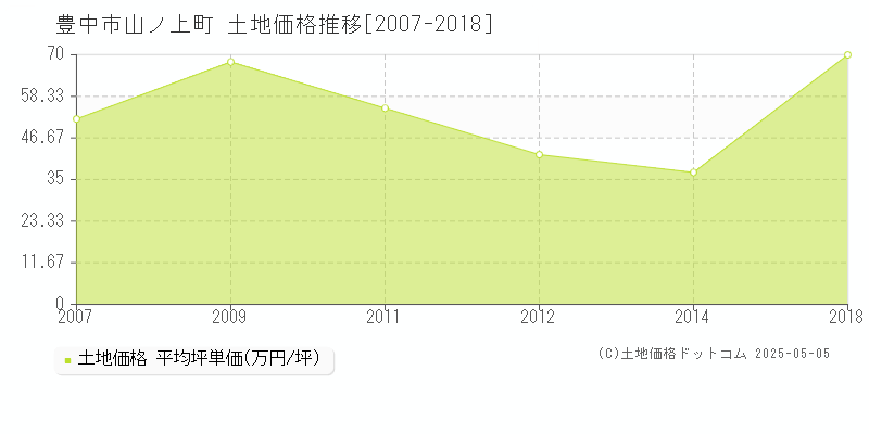 豊中市山ノ上町の土地価格推移グラフ 