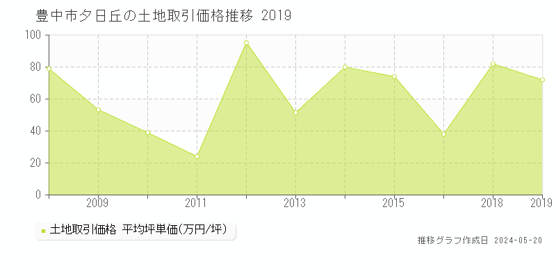 豊中市夕日丘の土地価格推移グラフ 