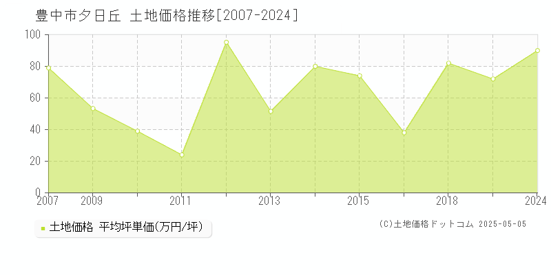 夕日丘(豊中市)の土地価格推移グラフ(坪単価)[2007-2024年]