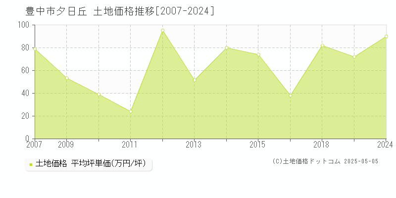 豊中市夕日丘の土地価格推移グラフ 