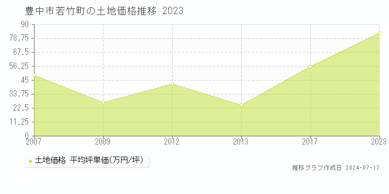 豊中市若竹町の土地取引価格推移グラフ 