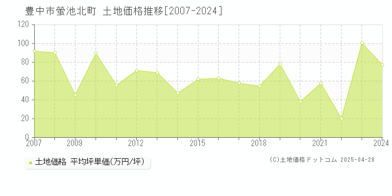 豊中市螢池北町の土地価格推移グラフ 