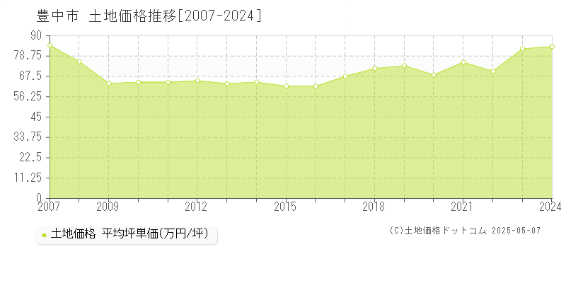 豊中市(大阪府)の土地価格推移グラフ(坪単価)[2007-2024年]