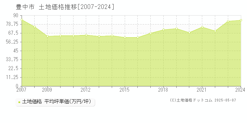 豊中市全域の土地価格推移グラフ 