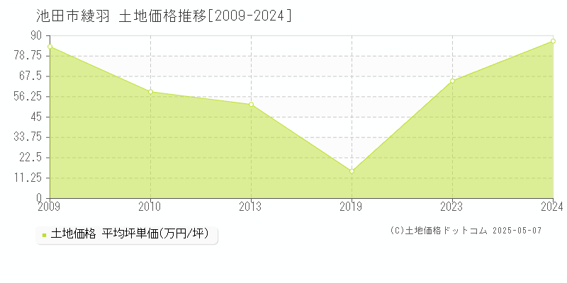 綾羽(池田市)の土地価格推移グラフ(坪単価)[2009-2024年]