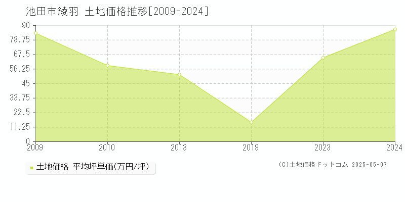 池田市綾羽の土地価格推移グラフ 