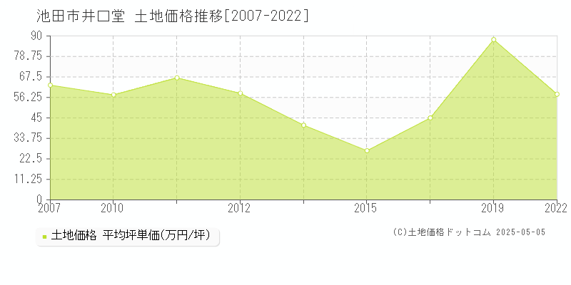 井口堂(池田市)の土地価格推移グラフ(坪単価)[2007-2022年]