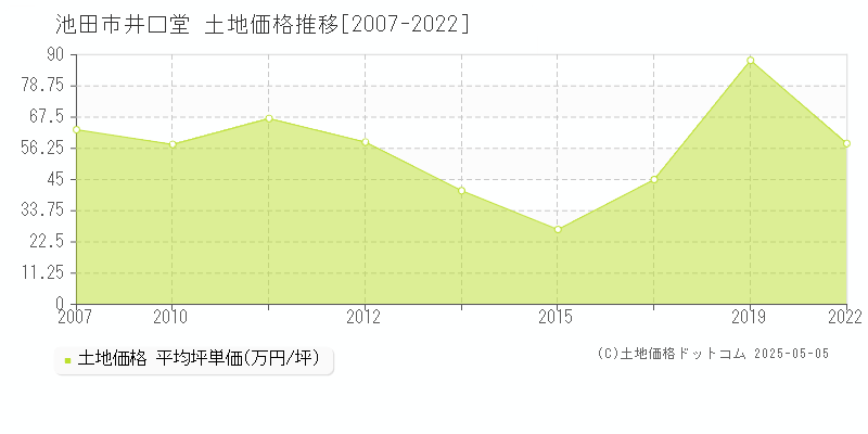 池田市井口堂の土地価格推移グラフ 