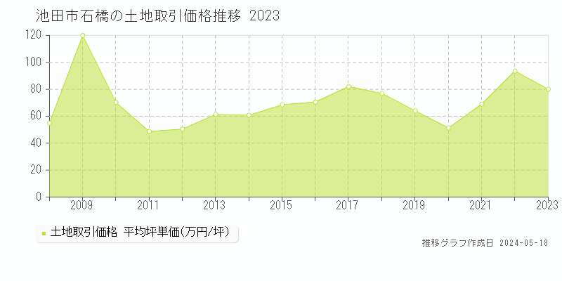 池田市石橋の土地価格推移グラフ 