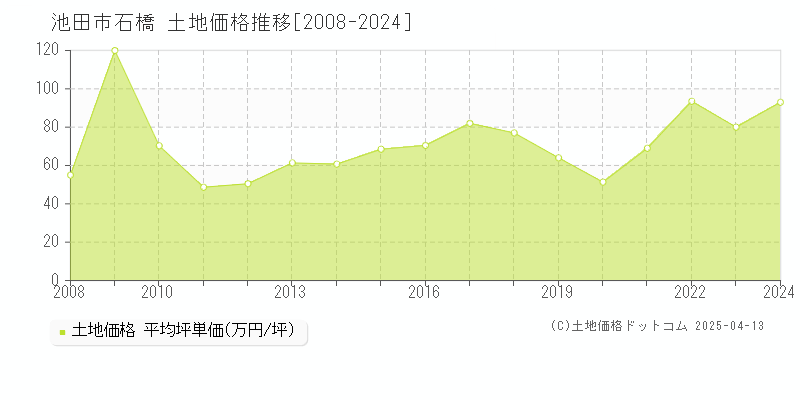 池田市石橋の土地価格推移グラフ 