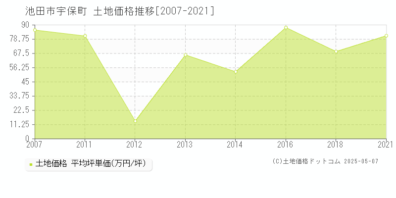 宇保町(池田市)の土地価格推移グラフ(坪単価)[2007-2021年]