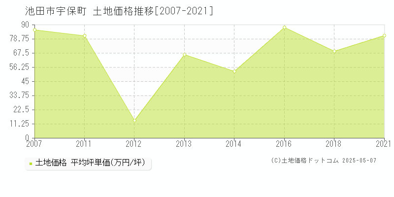 池田市宇保町の土地価格推移グラフ 