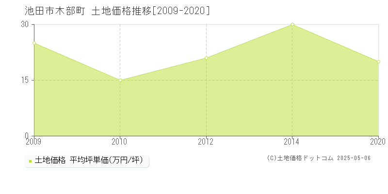 木部町(池田市)の土地価格推移グラフ(坪単価)[2009-2020年]