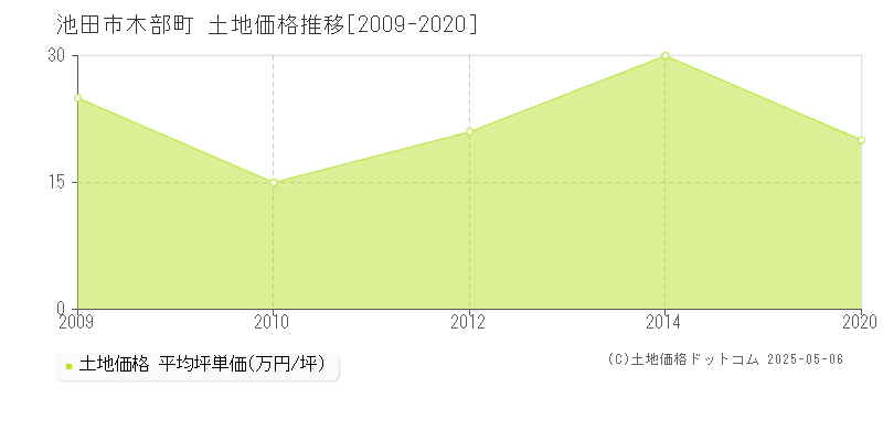 池田市木部町の土地価格推移グラフ 