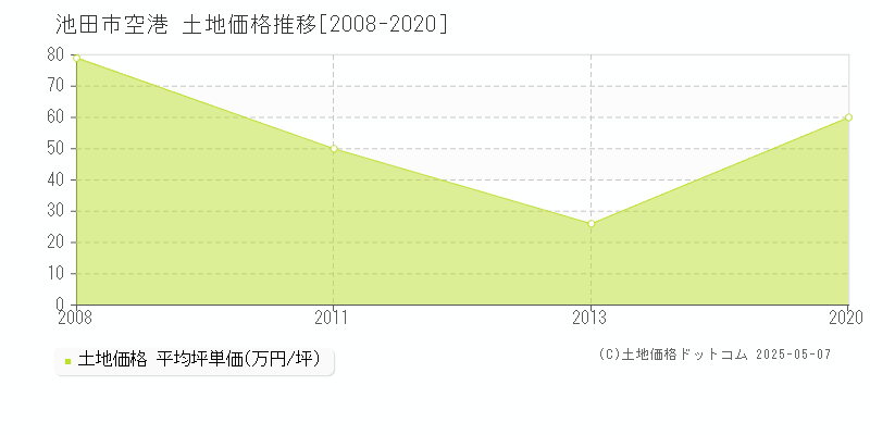 池田市空港の土地価格推移グラフ 