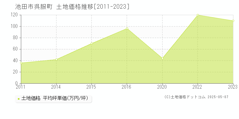 呉服町(池田市)の土地価格推移グラフ(坪単価)[2011-2023年]