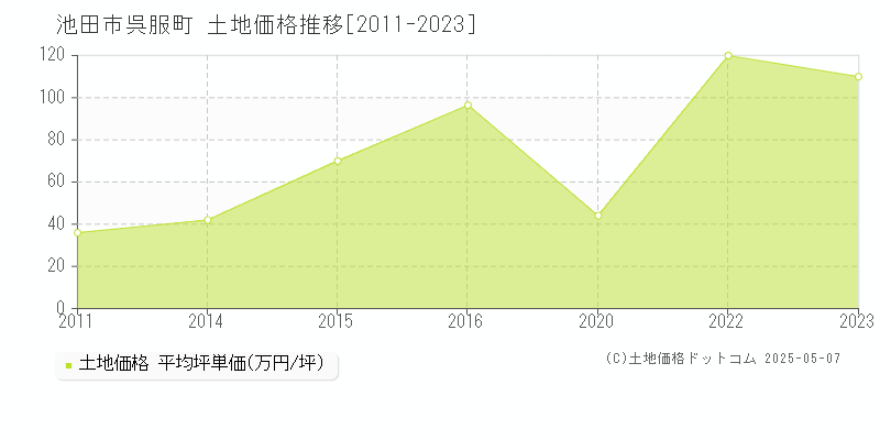 池田市呉服町の土地価格推移グラフ 