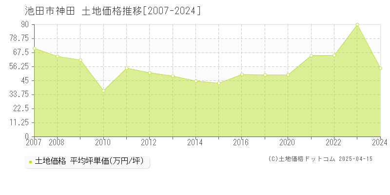 池田市神田の土地価格推移グラフ 