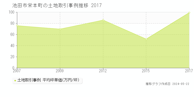 池田市栄本町の土地価格推移グラフ 