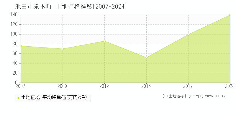 栄本町(池田市)の土地価格推移グラフ(坪単価)[2007-2024年]