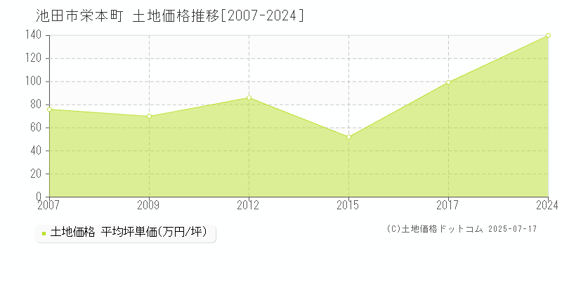 池田市栄本町の土地価格推移グラフ 