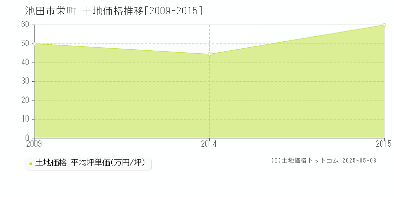 栄町(池田市)の土地価格推移グラフ(坪単価)[2009-2015年]