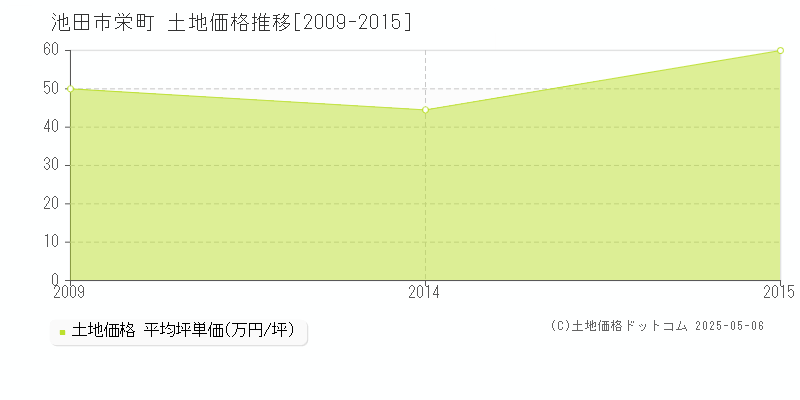 池田市栄町の土地価格推移グラフ 