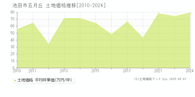 五月丘(池田市)の土地価格推移グラフ(坪単価)[2010-2024年]