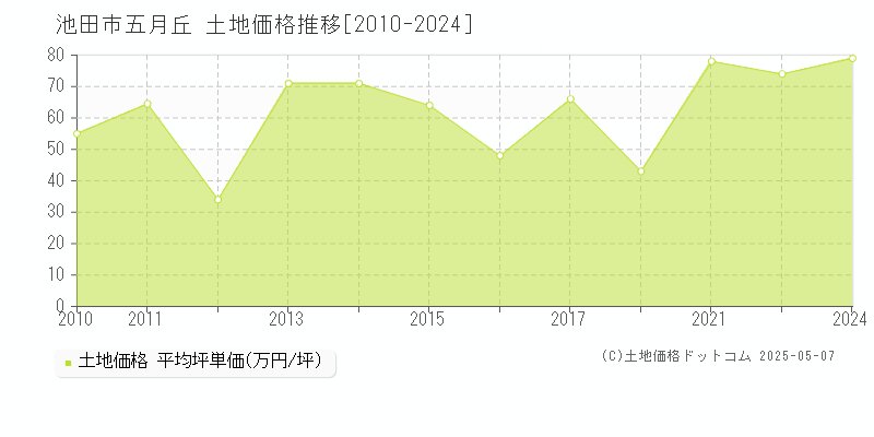 池田市五月丘の土地価格推移グラフ 