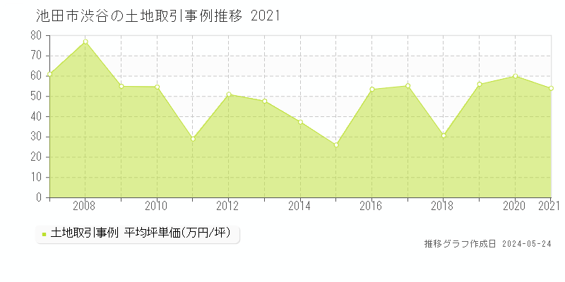 池田市渋谷の土地価格推移グラフ 