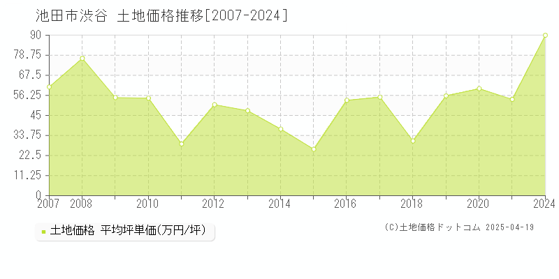 池田市渋谷の土地価格推移グラフ 