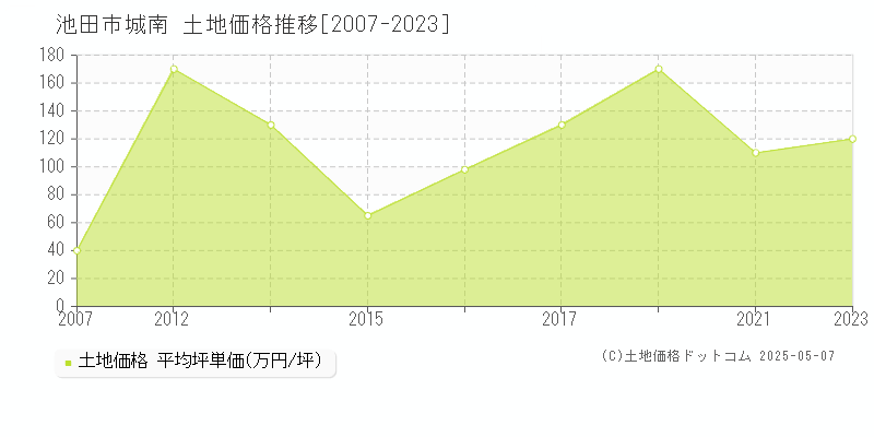 城南(池田市)の土地価格推移グラフ(坪単価)[2007-2023年]