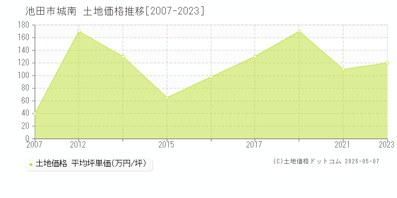 池田市城南の土地価格推移グラフ 