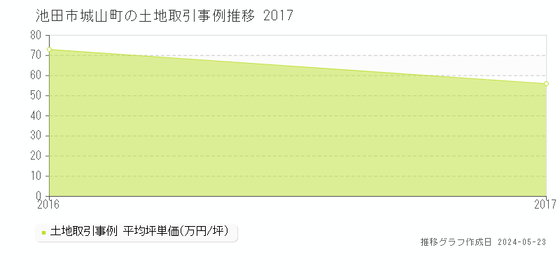 池田市城山町の土地価格推移グラフ 