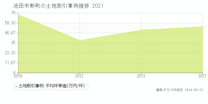 池田市新町の土地価格推移グラフ 