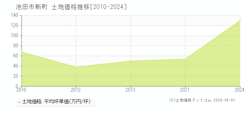 新町(池田市)の土地価格推移グラフ(坪単価)[2010-2024年]