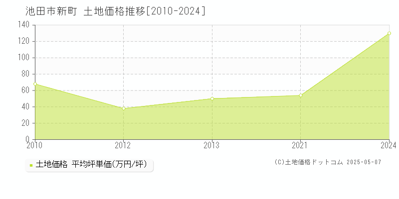 池田市新町の土地価格推移グラフ 