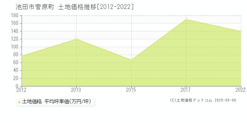 菅原町(池田市)の土地価格推移グラフ(坪単価)[2012-2022年]