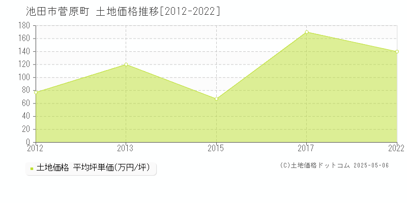 池田市菅原町の土地価格推移グラフ 