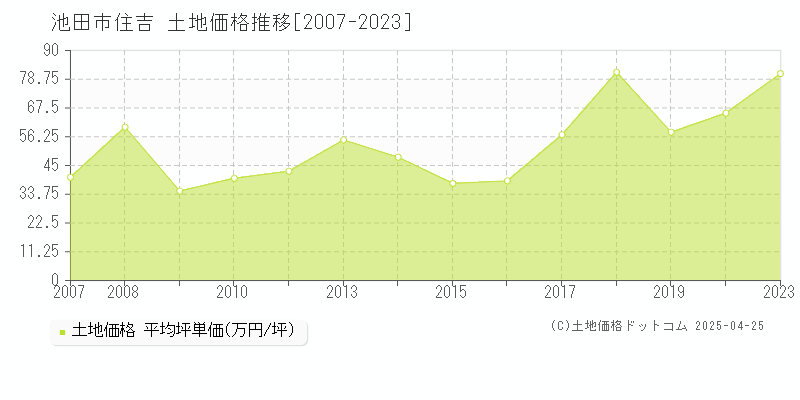 池田市住吉の土地価格推移グラフ 